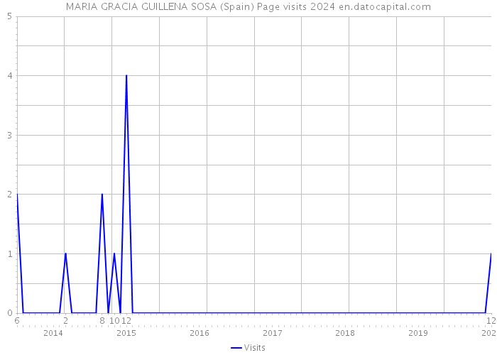 MARIA GRACIA GUILLENA SOSA (Spain) Page visits 2024 