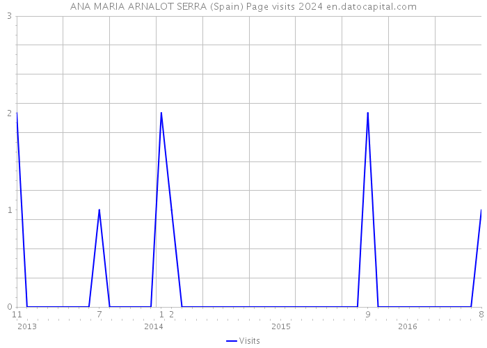 ANA MARIA ARNALOT SERRA (Spain) Page visits 2024 