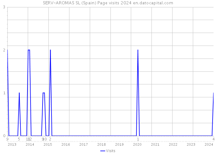 SERV-AROMAS SL (Spain) Page visits 2024 