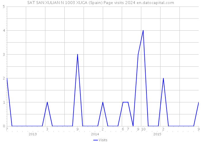 SAT SAN XULIAN N 1003 XUGA (Spain) Page visits 2024 