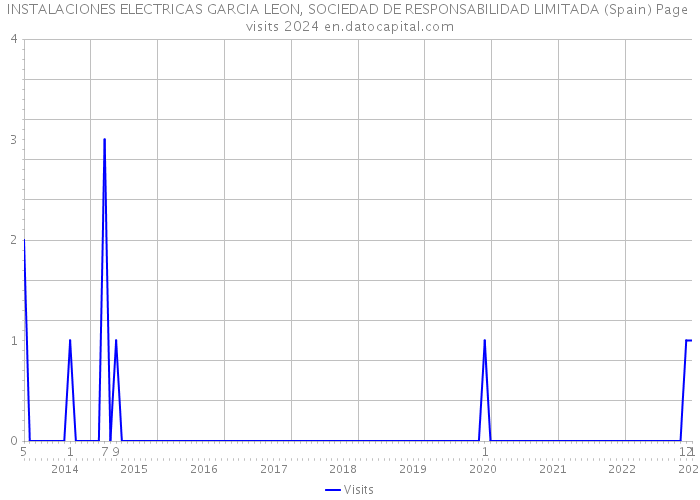 INSTALACIONES ELECTRICAS GARCIA LEON, SOCIEDAD DE RESPONSABILIDAD LIMITADA (Spain) Page visits 2024 