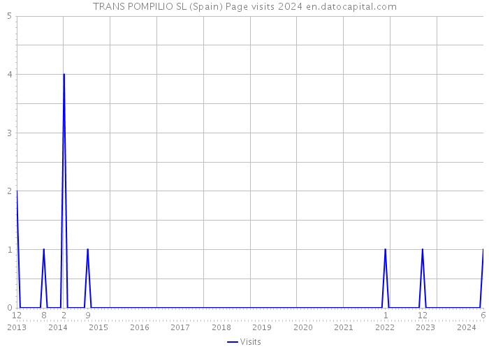 TRANS POMPILIO SL (Spain) Page visits 2024 