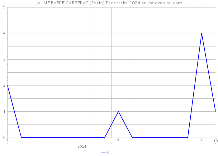 JAUME FABRE CARRERAS (Spain) Page visits 2024 