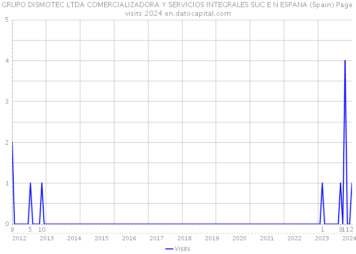 GRUPO DISMOTEC LTDA COMERCIALIZADORA Y SERVICIOS INTEGRALES SUC E N ESPANA (Spain) Page visits 2024 
