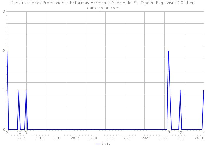 Construcciones Promociones Reformas Hermanos Saez Vidal S.L (Spain) Page visits 2024 