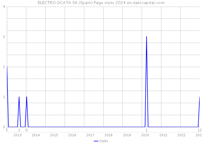 ELECTRO OCATA SA (Spain) Page visits 2024 