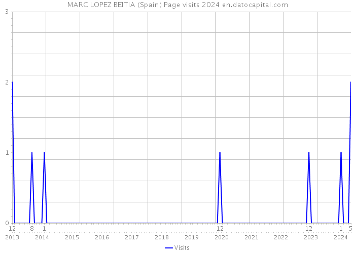 MARC LOPEZ BEITIA (Spain) Page visits 2024 