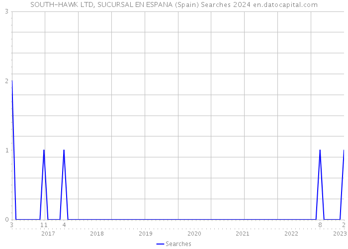 SOUTH-HAWK LTD, SUCURSAL EN ESPANA (Spain) Searches 2024 