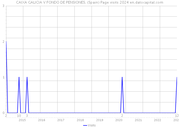 CAIXA GALICIA V FONDO DE PENSIONES. (Spain) Page visits 2024 