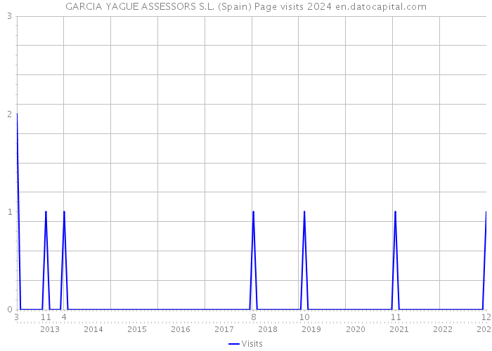 GARCIA YAGUE ASSESSORS S.L. (Spain) Page visits 2024 
