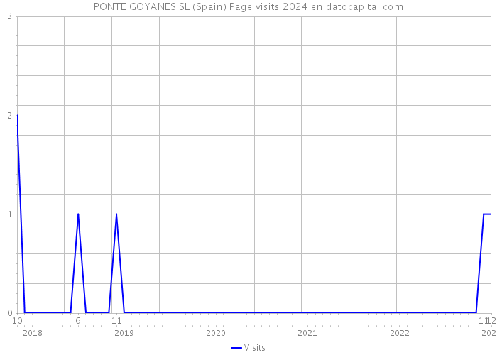 PONTE GOYANES SL (Spain) Page visits 2024 