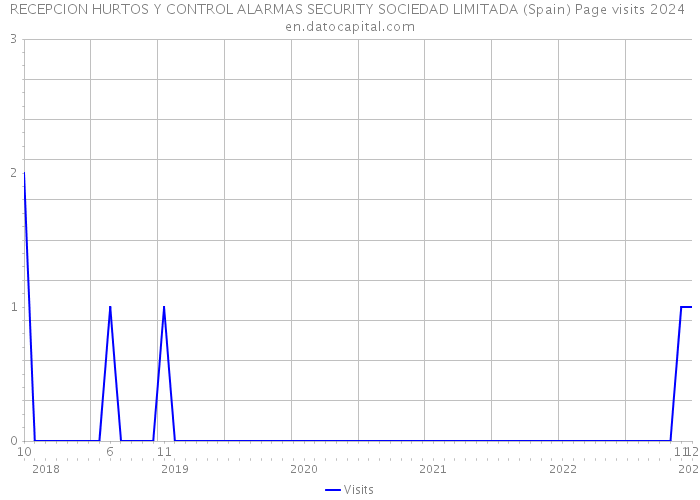 RECEPCION HURTOS Y CONTROL ALARMAS SECURITY SOCIEDAD LIMITADA (Spain) Page visits 2024 