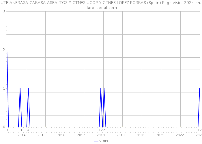 UTE ANFRASA GARASA ASFALTOS Y CTNES UCOP Y CTNES LOPEZ PORRAS (Spain) Page visits 2024 