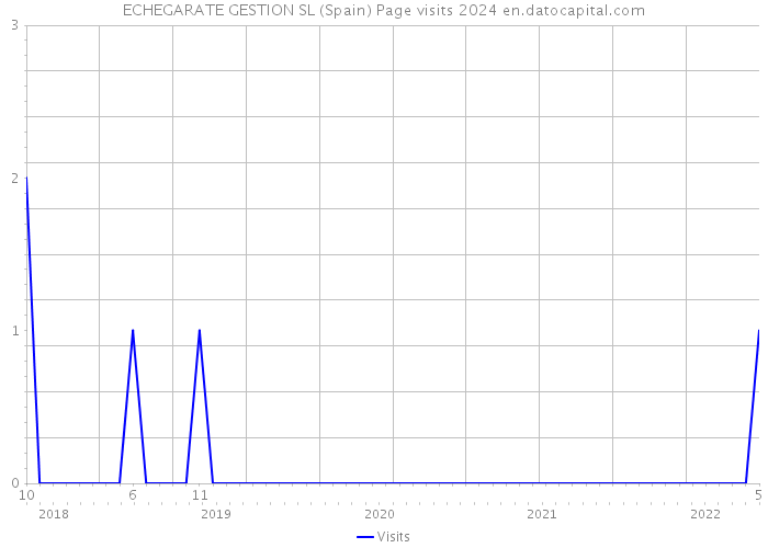 ECHEGARATE GESTION SL (Spain) Page visits 2024 