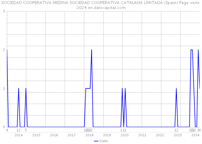 SOCIEDAD COOPERATIVA MEDINA SOCIEDAD COOPERATIVA CATALANA LIMITADA (Spain) Page visits 2024 