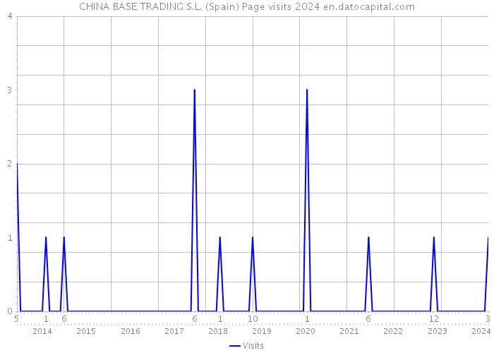 CHINA BASE TRADING S.L. (Spain) Page visits 2024 
