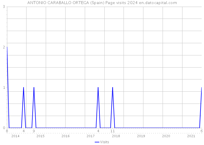 ANTONIO CARABALLO ORTEGA (Spain) Page visits 2024 