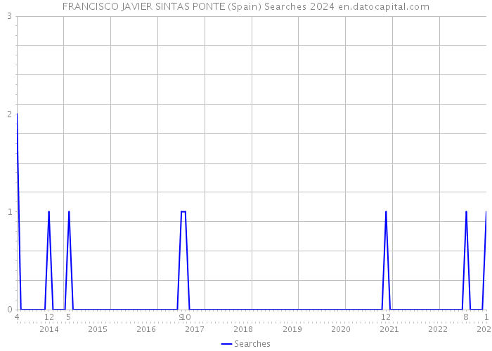 FRANCISCO JAVIER SINTAS PONTE (Spain) Searches 2024 