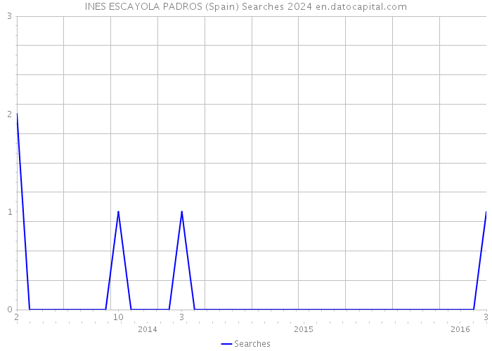 INES ESCAYOLA PADROS (Spain) Searches 2024 