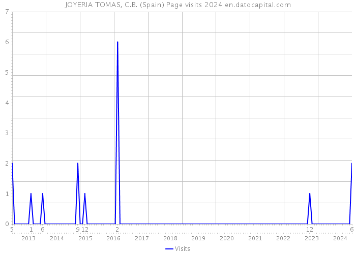 JOYERIA TOMAS, C.B. (Spain) Page visits 2024 