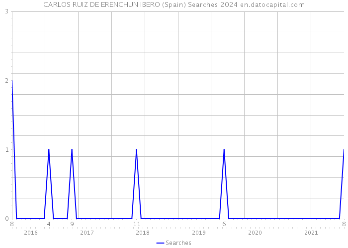 CARLOS RUIZ DE ERENCHUN IBERO (Spain) Searches 2024 