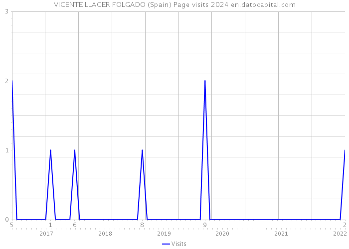 VICENTE LLACER FOLGADO (Spain) Page visits 2024 