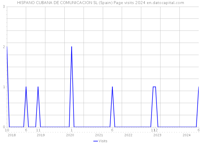 HISPANO CUBANA DE COMUNICACION SL (Spain) Page visits 2024 