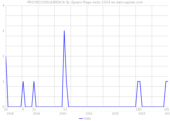 PROYECCION JURIDICA SL (Spain) Page visits 2024 