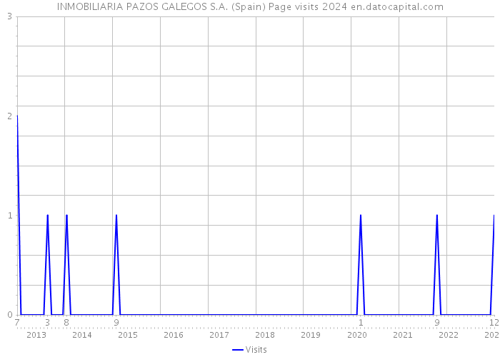 INMOBILIARIA PAZOS GALEGOS S.A. (Spain) Page visits 2024 