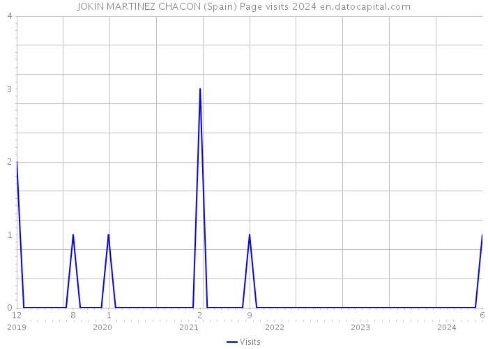 JOKIN MARTINEZ CHACON (Spain) Page visits 2024 