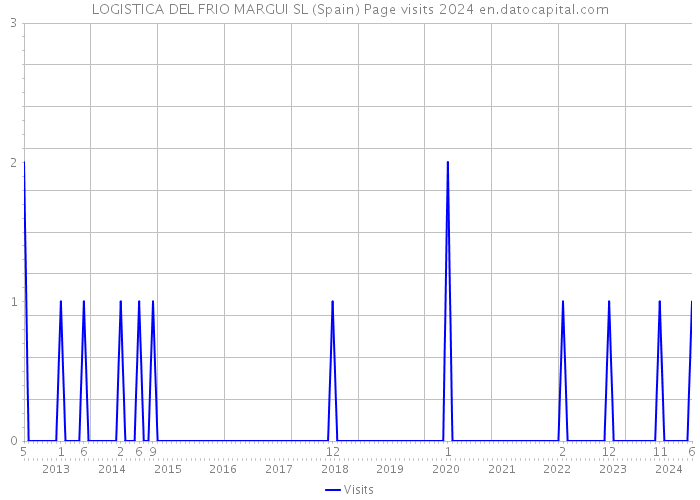 LOGISTICA DEL FRIO MARGUI SL (Spain) Page visits 2024 