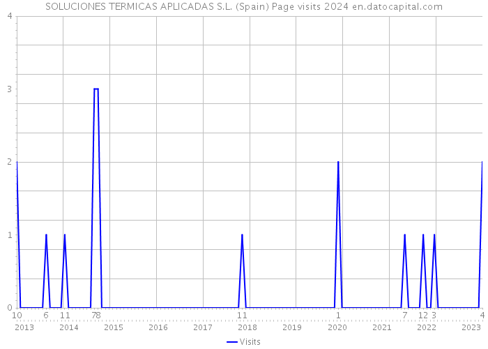 SOLUCIONES TERMICAS APLICADAS S.L. (Spain) Page visits 2024 