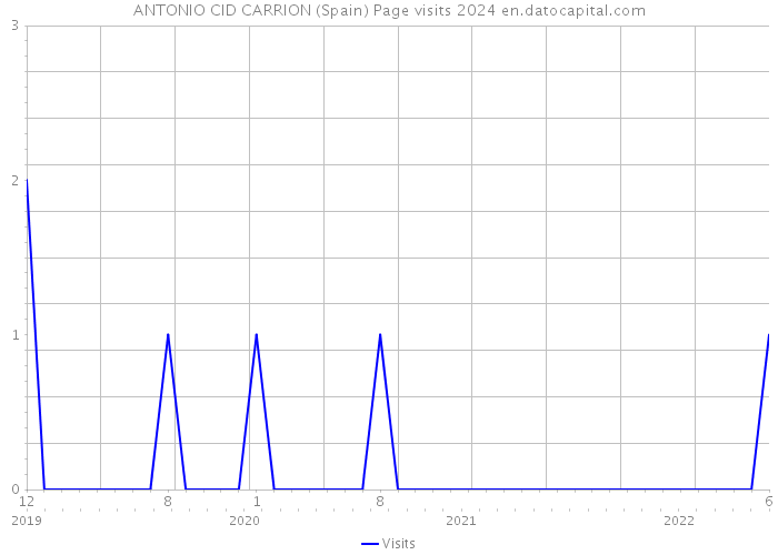 ANTONIO CID CARRION (Spain) Page visits 2024 