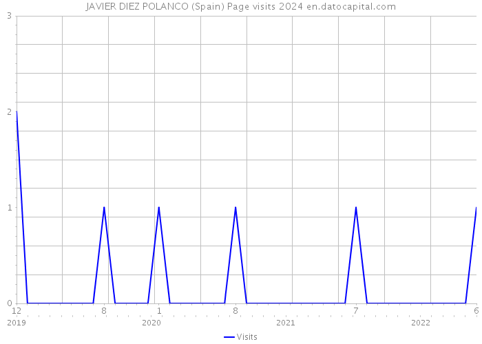 JAVIER DIEZ POLANCO (Spain) Page visits 2024 