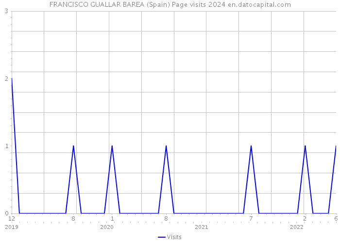 FRANCISCO GUALLAR BAREA (Spain) Page visits 2024 