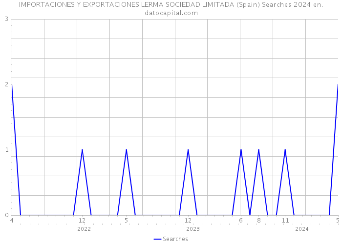 IMPORTACIONES Y EXPORTACIONES LERMA SOCIEDAD LIMITADA (Spain) Searches 2024 