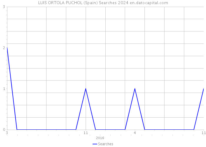 LUIS ORTOLA PUCHOL (Spain) Searches 2024 