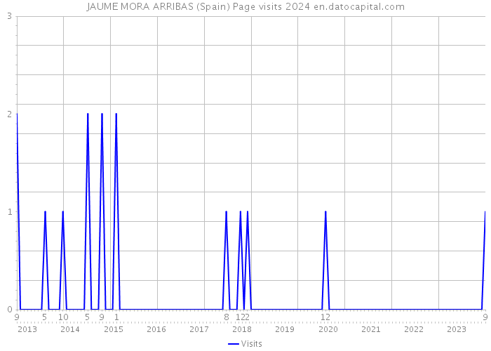 JAUME MORA ARRIBAS (Spain) Page visits 2024 
