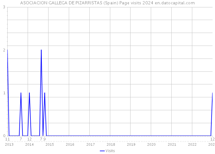 ASOCIACION GALLEGA DE PIZARRISTAS (Spain) Page visits 2024 