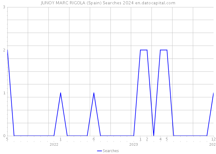 JUNOY MARC RIGOLA (Spain) Searches 2024 