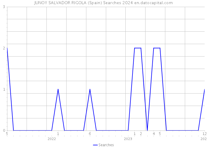 JUNOY SALVADOR RIGOLA (Spain) Searches 2024 