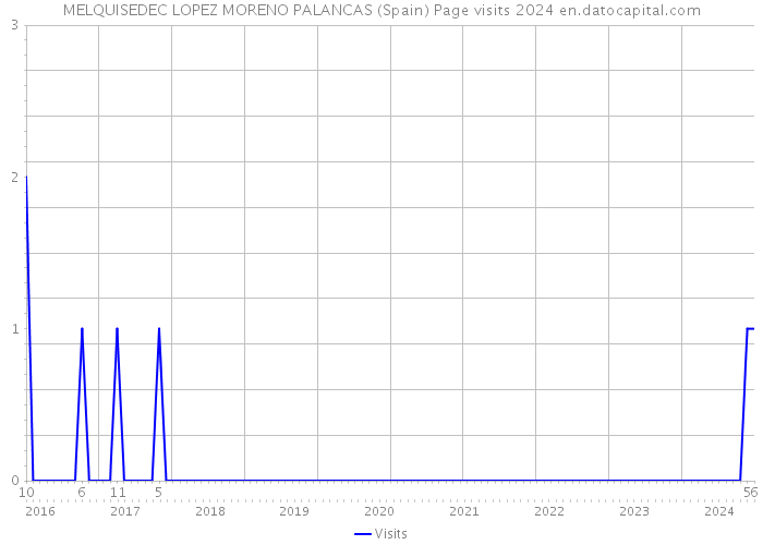 MELQUISEDEC LOPEZ MORENO PALANCAS (Spain) Page visits 2024 