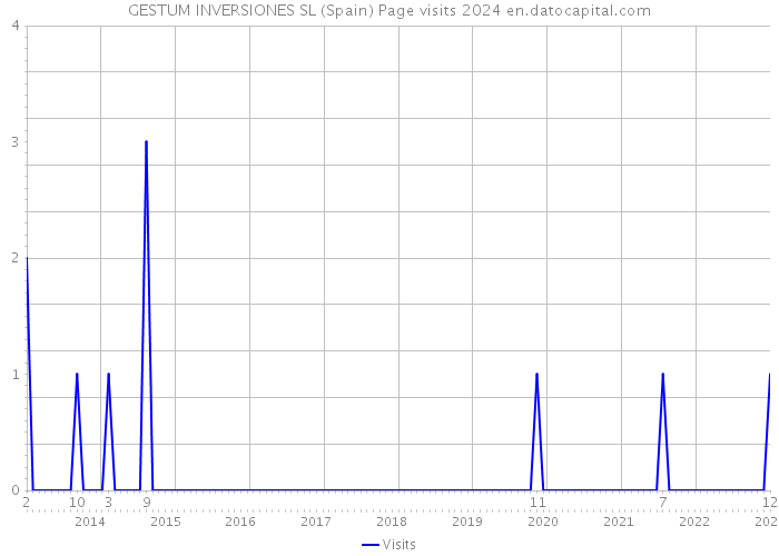 GESTUM INVERSIONES SL (Spain) Page visits 2024 