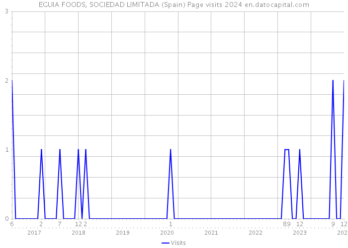 EGUIA FOODS, SOCIEDAD LIMITADA (Spain) Page visits 2024 