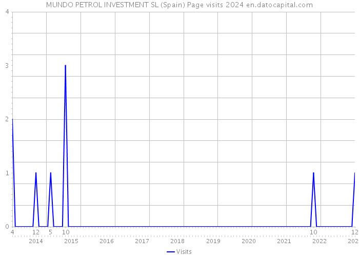 MUNDO PETROL INVESTMENT SL (Spain) Page visits 2024 