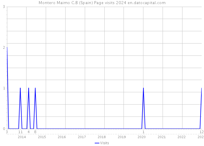 Montero Maimo C.B (Spain) Page visits 2024 