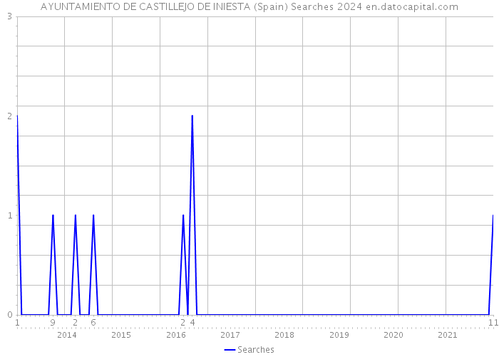 AYUNTAMIENTO DE CASTILLEJO DE INIESTA (Spain) Searches 2024 