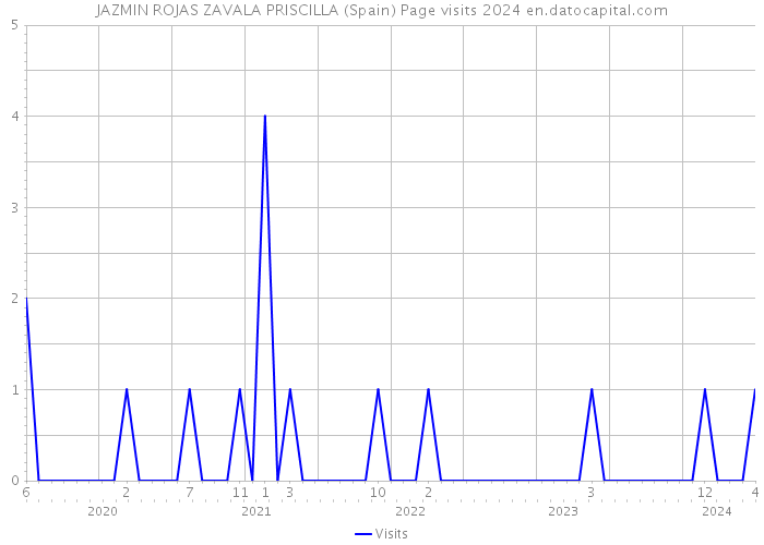 JAZMIN ROJAS ZAVALA PRISCILLA (Spain) Page visits 2024 