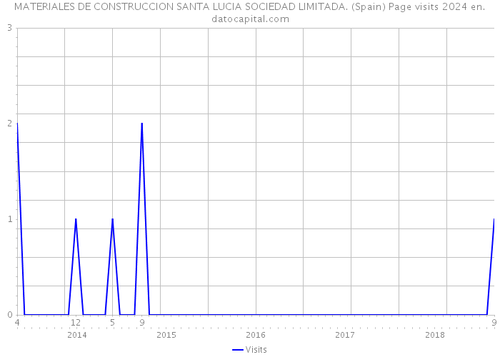 MATERIALES DE CONSTRUCCION SANTA LUCIA SOCIEDAD LIMITADA. (Spain) Page visits 2024 