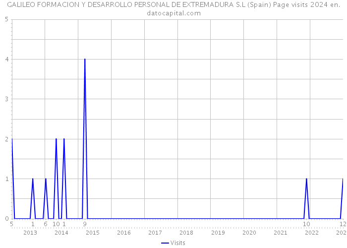 GALILEO FORMACION Y DESARROLLO PERSONAL DE EXTREMADURA S.L (Spain) Page visits 2024 